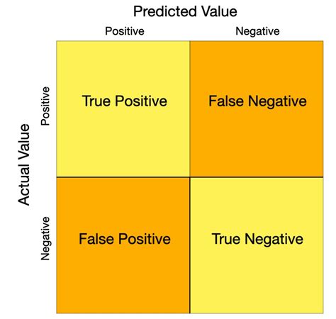 Negative & false.